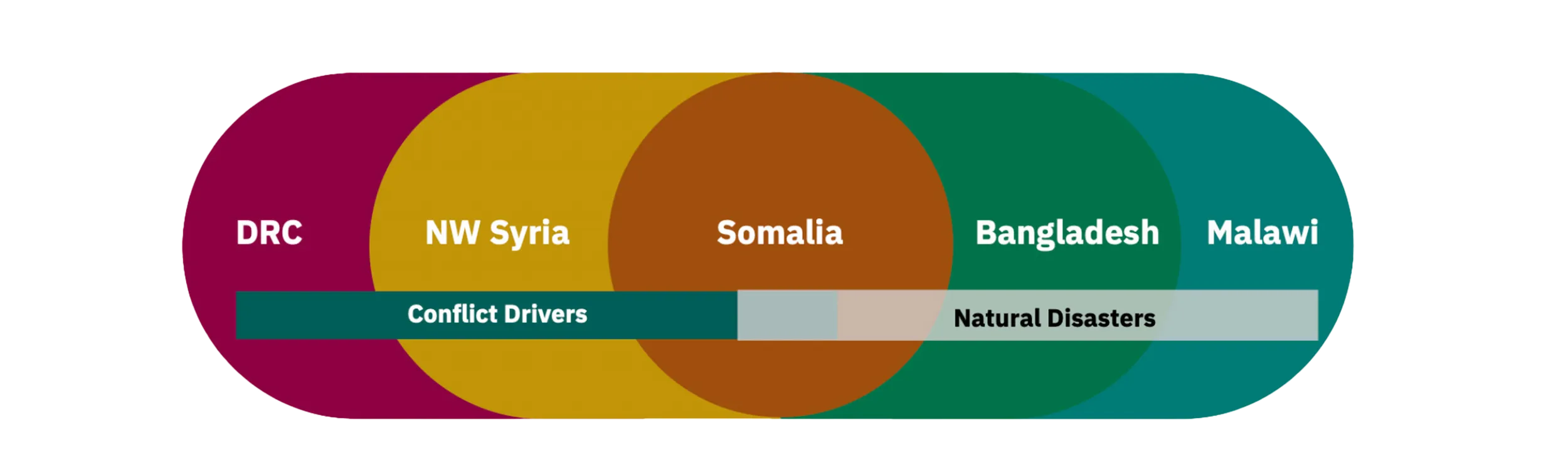 An infographic showing that humanitarian situation in the DRC and NW Syria is primary driven by conflict, while Bangladesh and Malawi are primarily driven by natural disaster. Somalia is driven by both conflict and natural disaster.